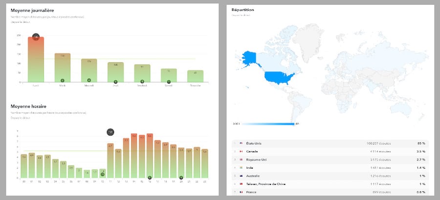 Diffuser son podcast : quelques données analytiques pour votre podcast chez Podcastics