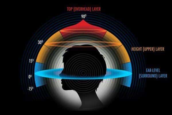 le son binaural reproduit l'écoute en 3 dimensions tout autour de notre tête