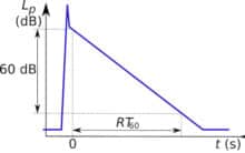 Réverb graphe RT60