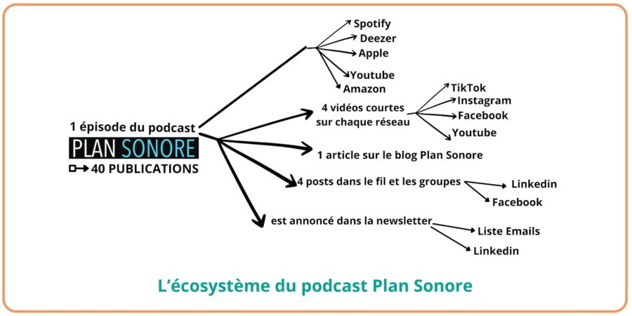 l'écosystème du podcast B2B Plan Sonore